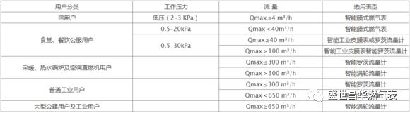 工商燃氣表和燃氣流量計選擇方法